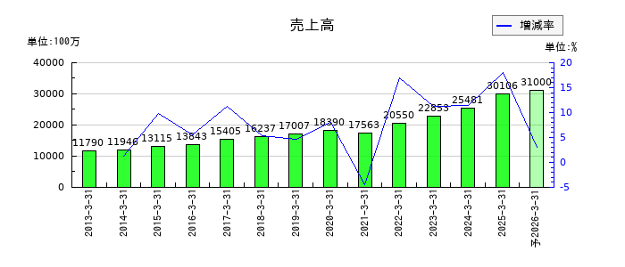 ＮＣＤの通期の売上高推移