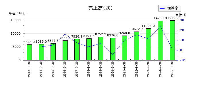 ＮＣＤの第2四半期の売上高推移