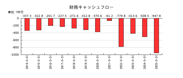 ＮＣＤの財務キャッシュフロー推移