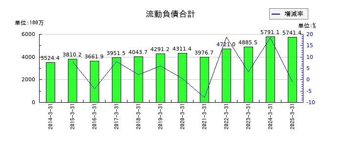 ＮＣＤの流動負債合計の推移