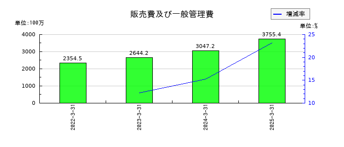 ＮＣＤの販売費及び一般管理費の推移