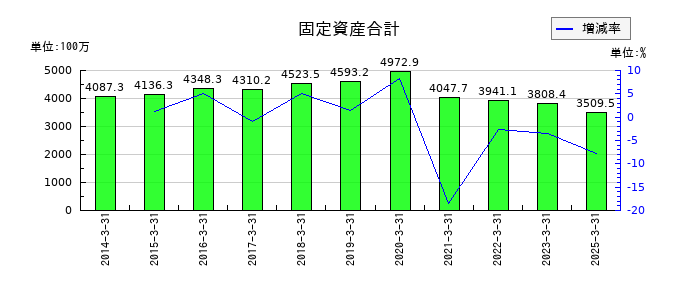 ＮＣＤの固定資産合計の推移
