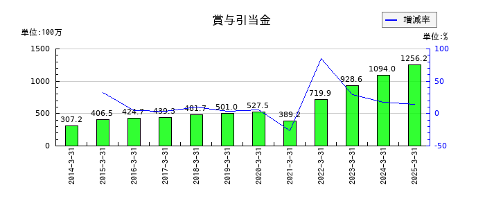 ＮＣＤの賞与引当金の推移