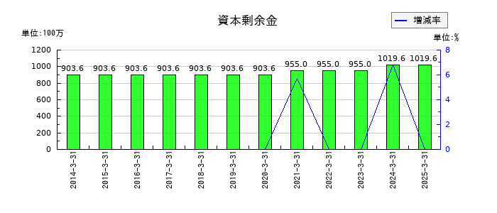 ＮＣＤの資本剰余金の推移