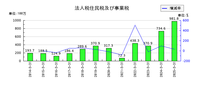 ＮＣＤの法人税住民税及び事業税の推移