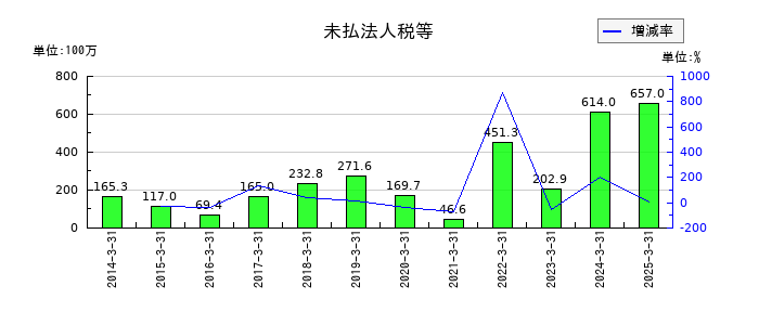 ＮＣＤの未払法人税等の推移