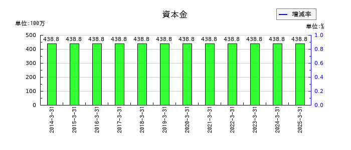 ＮＣＤの資本金の推移