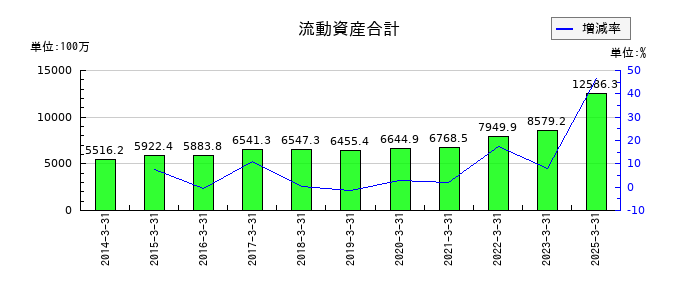 ＮＣＤの流動資産合計の推移