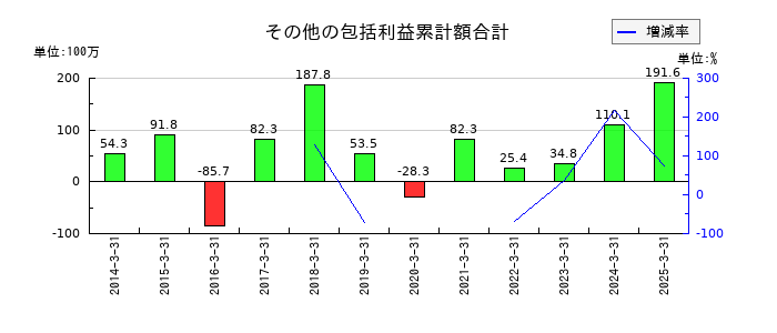 ＮＣＤのその他の包括利益累計額合計の推移