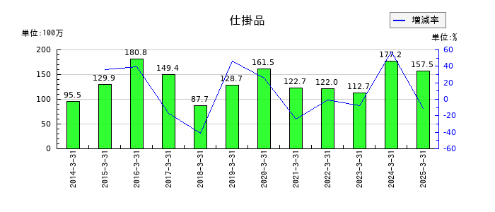 ＮＣＤの仕掛品の推移