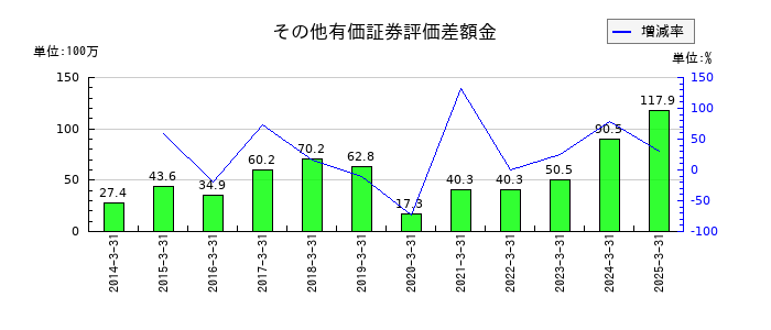 ＮＣＤのその他有価証券評価差額金の推移