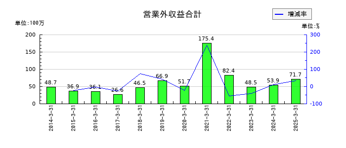 ＮＣＤの営業外収益合計の推移