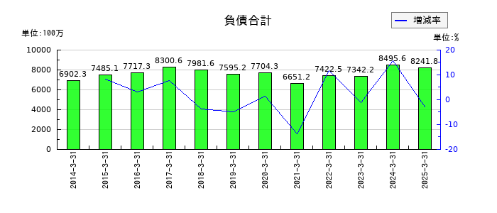 ＮＣＤの負債合計の推移