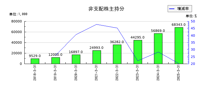 ＮＣＤの特別損失合計の推移