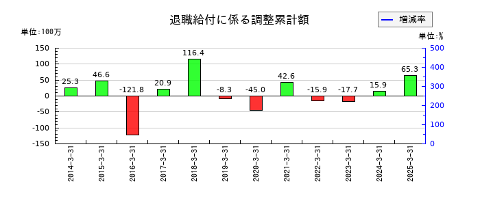ＮＣＤの退職給付に係る調整累計額の推移