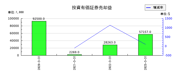 ＮＣＤの投資有価証券売却益の推移