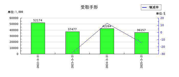 ＮＣＤの受取手形の推移