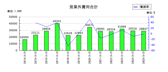 ＮＣＤの営業外費用合計の推移