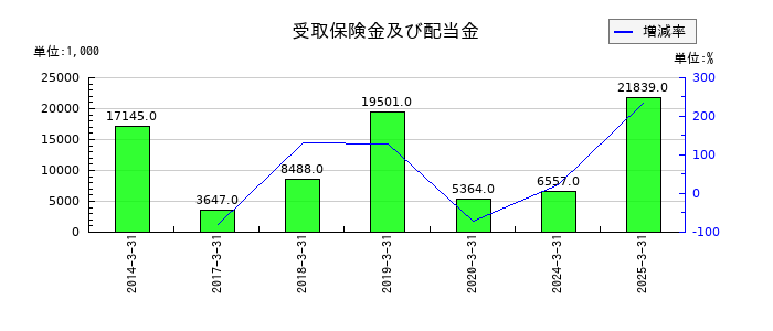 ＮＣＤの受取家賃の推移