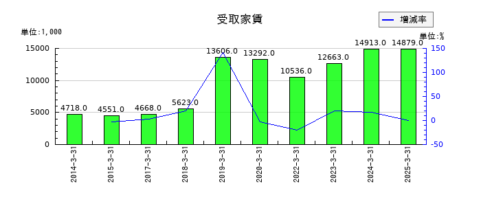 ＮＣＤの受取家賃の推移