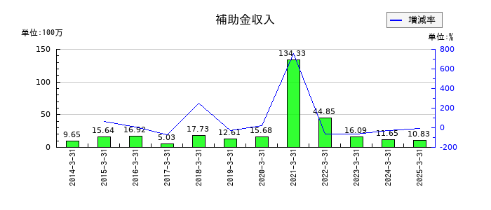 ＮＣＤの補助金収入の推移