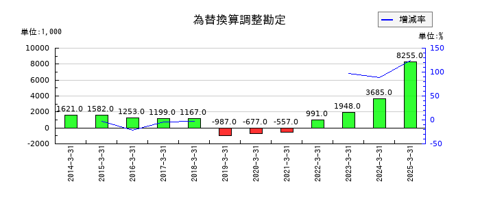 ＮＣＤの為替換算調整勘定の推移