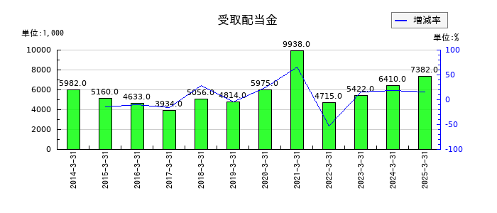 ＮＣＤの受取配当金の推移