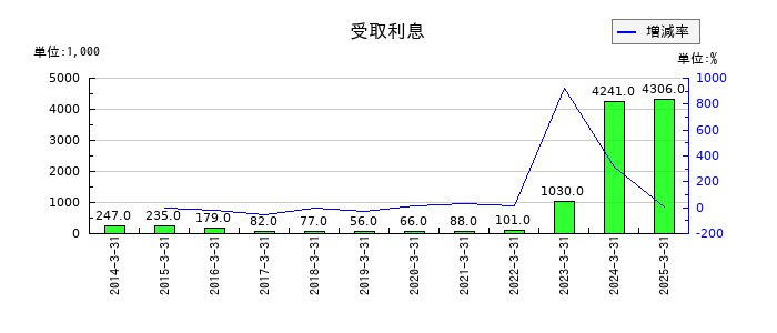 ＮＣＤの受取利息の推移
