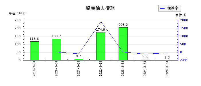 ＮＣＤの資産除去債務の推移