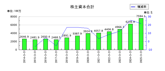 ＮＣＤの株主資本合計の推移