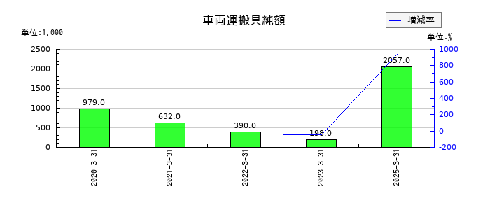 ＮＣＤの受注損失引当金の推移