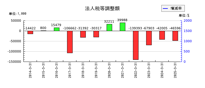 ＮＣＤの法人税等調整額の推移