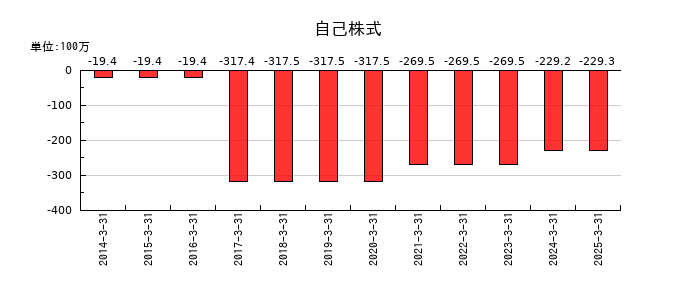 ＮＣＤの自己株式の推移