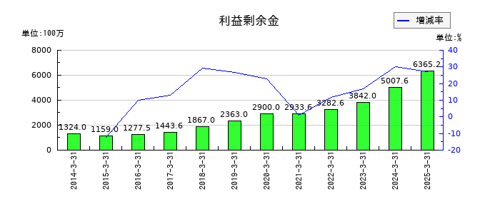 ＮＣＤの利益剰余金の推移