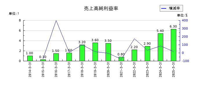 ＮＣＤの売上高純利益率の推移