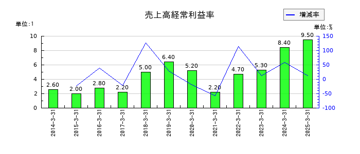 ＮＣＤの売上高経常利益率の推移