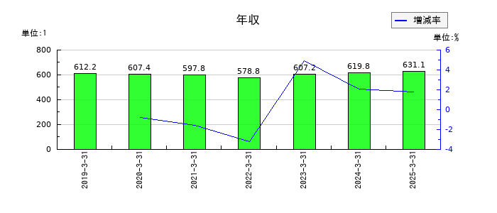 ＮＣＤの年収の推移