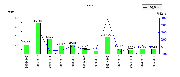 ＮＣＤのperの推移