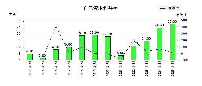 ＮＣＤの自己資本利益率の推移