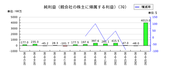 ＧＭＯインターネットの第3四半期の純利益推移