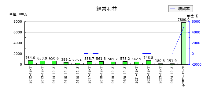 ＧＭＯインターネットの通期の経常利益推移