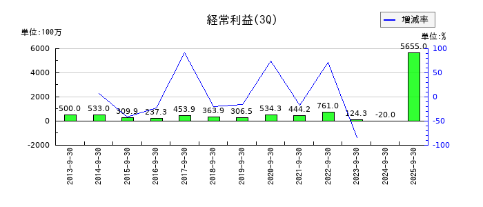 ＧＭＯインターネットの第3四半期の経常利益推移