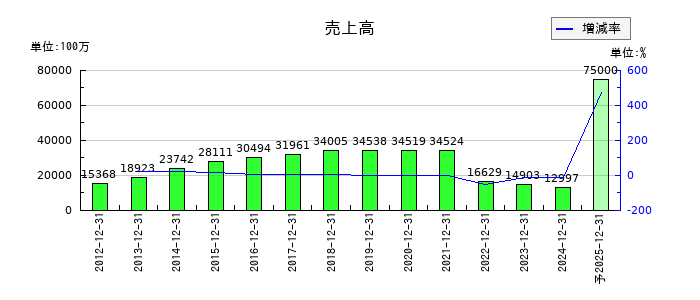 ＧＭＯインターネットの通期の売上高推移