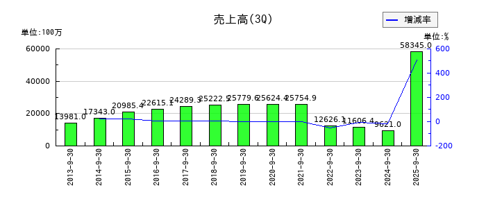 ＧＭＯインターネットの第3四半期の売上高推移