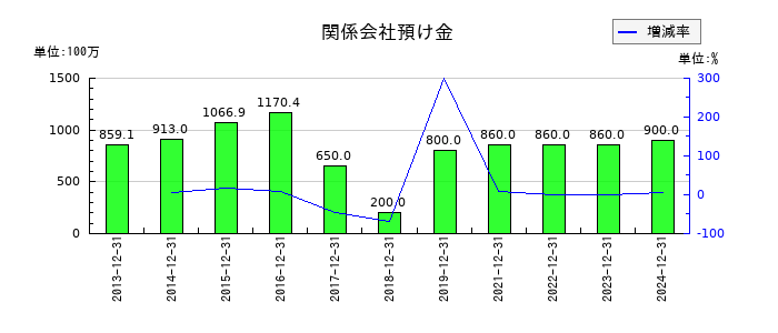 GMOインターネットの関係会社預け金の推移
