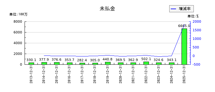 ＧＭＯインターネットの未払金の推移