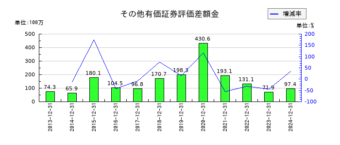 GMOインターネットのその他有価証券評価差額金の推移