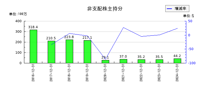 ＧＭＯインターネットの非支配株主持分の推移