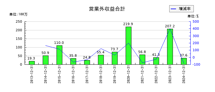 GMOインターネットの営業外収益合計の推移