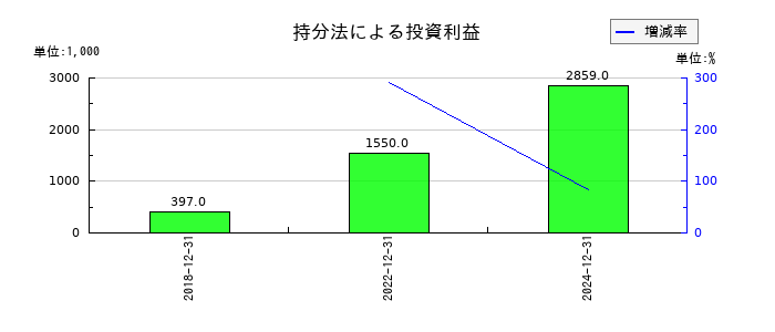 ＧＭＯインターネットの持分法による投資利益の推移